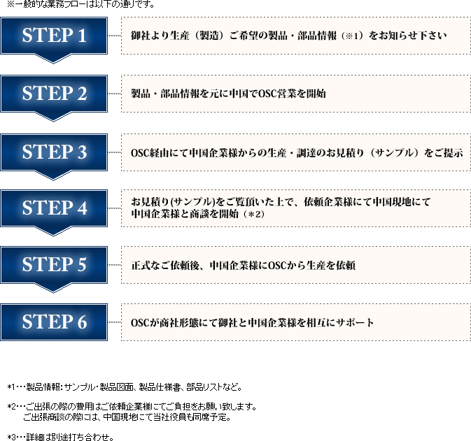 業務フローの画像